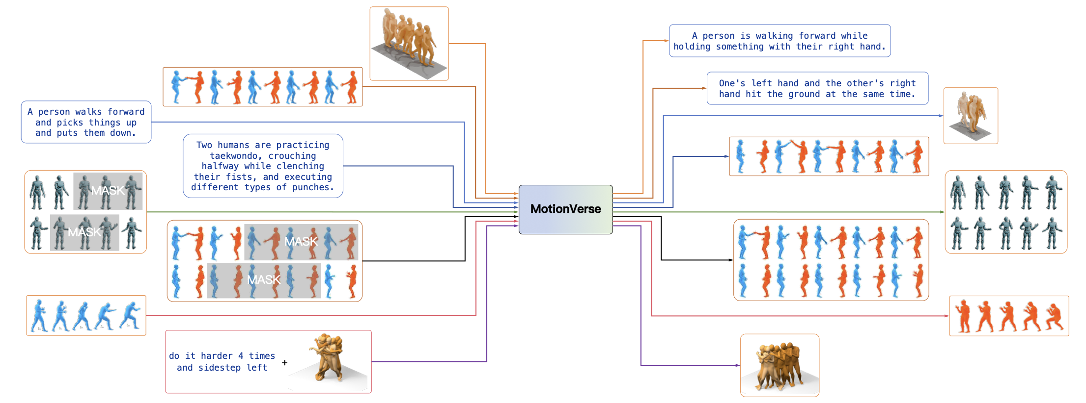 MotionVerse task overview